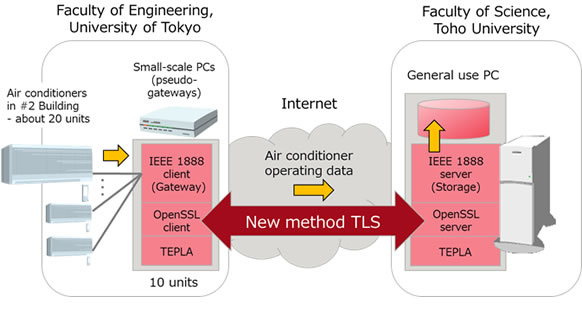 Figure 3: Structure of the field trial system