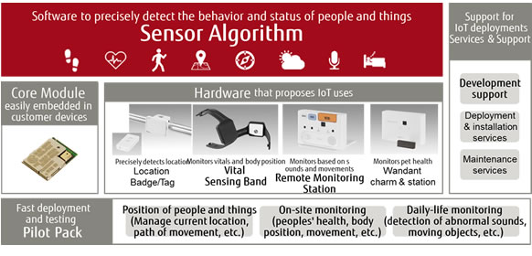 UBIQUITOUSWARE Product Line