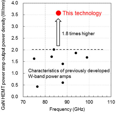 Figure 4: Performance index of GaN-HEMT power amplifiers