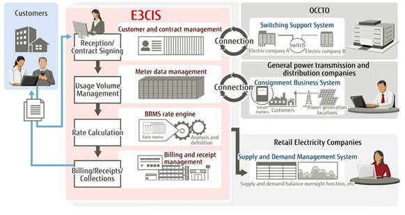 Overview of the E3CIS Solution