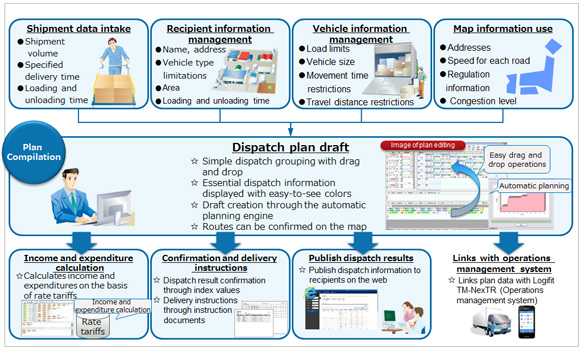 Figure 3: Summary of the Logifit TM-Dispatch system