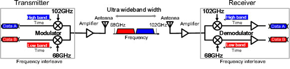 Fig.2 Transceiver configuration.