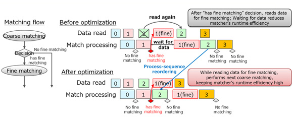 Figure 2: An example of optimized process flow