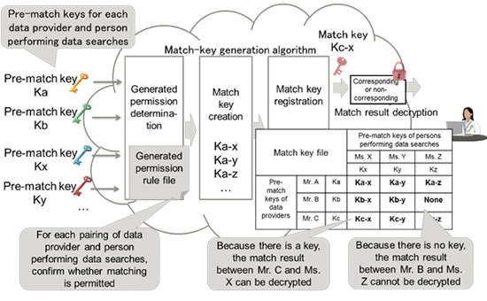 Figure 3. Match key scheme
