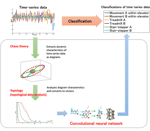 Figure 1: How this technology classifies time-series data