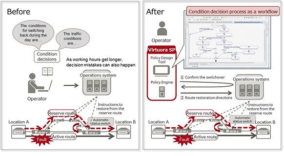 Automation of the switchover from active to standby network route when a fault occurs, and of the switch back