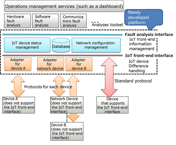 Figure 1: Newly developed software platform