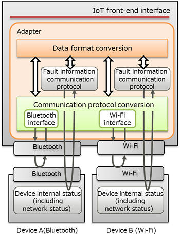 Figure 2: Example of adapter processing when using Bluetooth or Wi-Fi for wireless communications