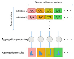 Figure 3: Conventional aggregation processing