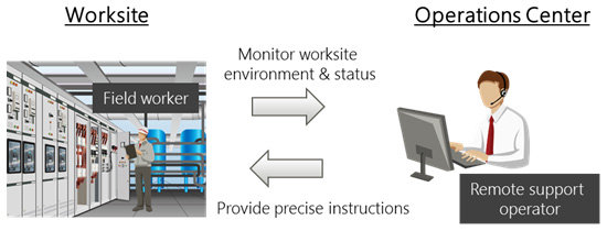 Figure 1: The remote work support system