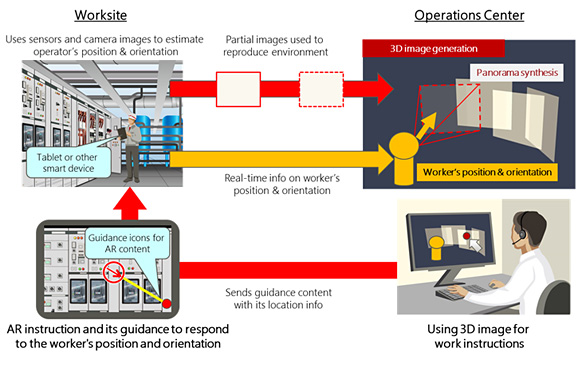 Figure 2: The remote work support system using synthesized 3D composite panorama technology