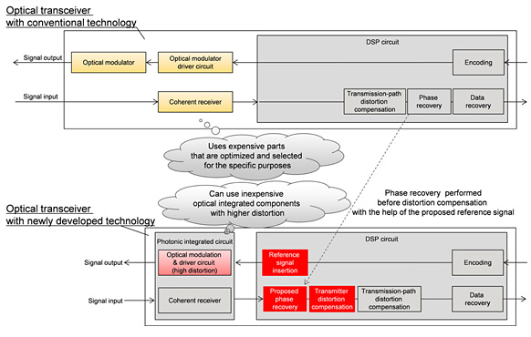 Figure 2: Optical transceiver block diagram