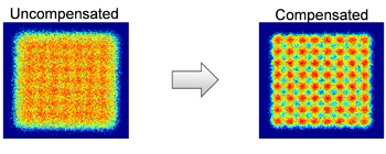 Figure 3: Results of compensating for transmitter distortion