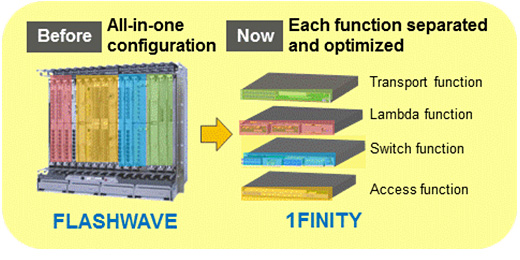 Illustration of the concept behind disaggregated architecture