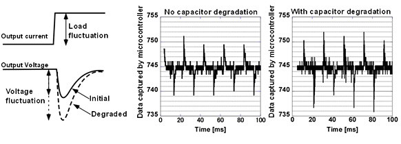 Figure 1: Output-voltage signal captured by microcontroller (fluctuation under load)