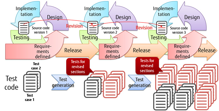 positive testing and negative testing in software testing