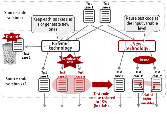 Figure 2 Test code regeneration technology