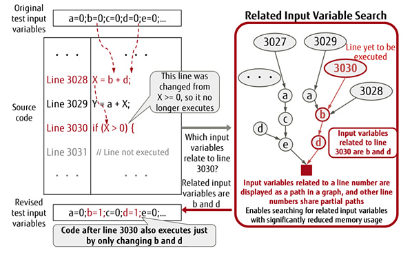 Figure 3 Related input variable search method