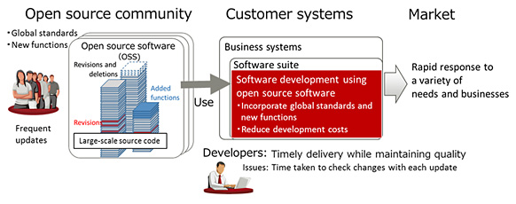 Figure 1: Use of open source software