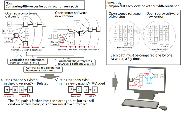 Figure 2: Path comparison by location