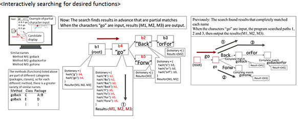 Figure 3: Searching large volumes of similar names