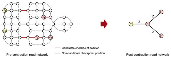 Figure 1: Network contraction