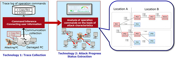 Figure 1: Summary of newly developed technologies