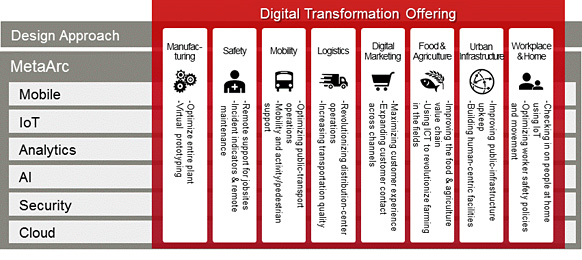 Digital Transformation Offering application areas and menu sample