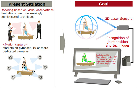 Scoring Support Technology