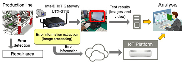 Operational trial at Shimane Fujitsu (Visualization of the functionality testing process)