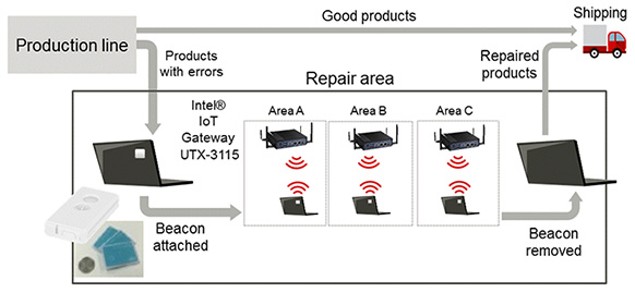 Field trial at Shimane Fujitsu (Visualization of the repair process)