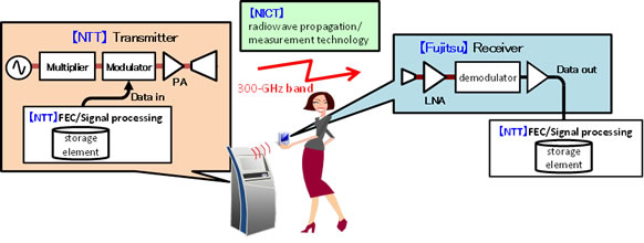 Figure 4: Configuration of system