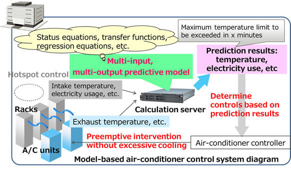 Figure 1: Model-based air-conditioner control system
