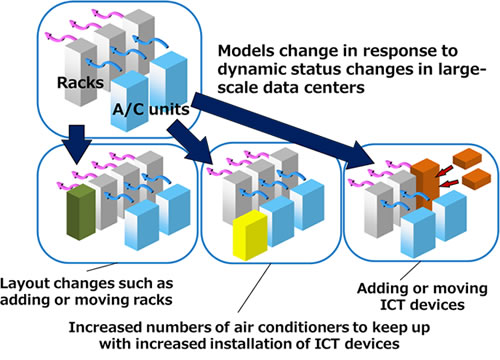 Figure 2: Dynamic status changes within data centers