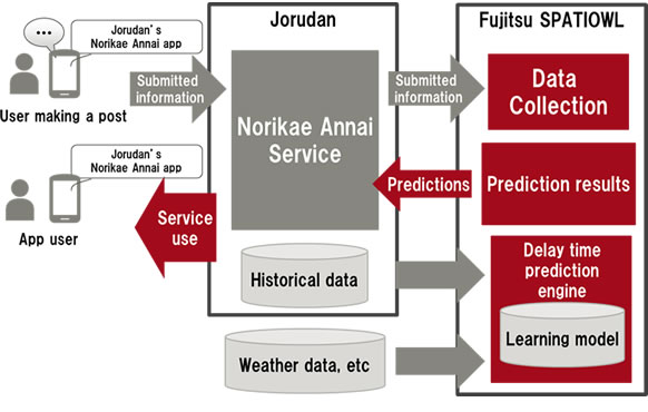 Figure 1: Summary of the field trial system