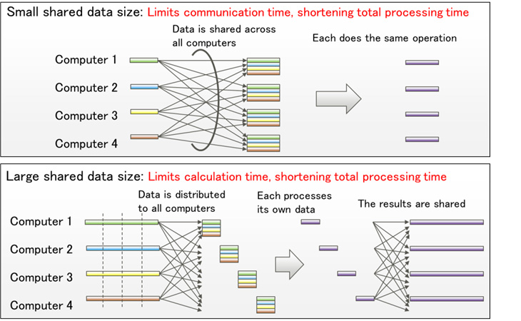 Figure 2: Differences in processing when the size of data to be shared is small (top) and large (bottom)