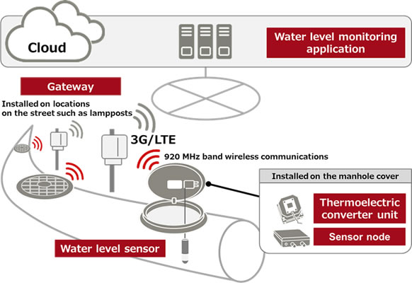 Figure: Structure of the sewer system flood detection solution