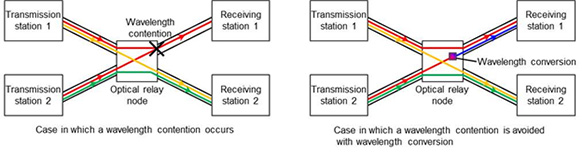 Figure 1. Wavelength contention at optical relay nodes