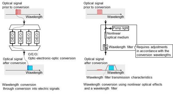 Figure 2. Examples of wavelength conversion technologies