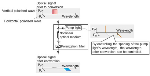 Figure 3. The proposed wavelength conversion technology