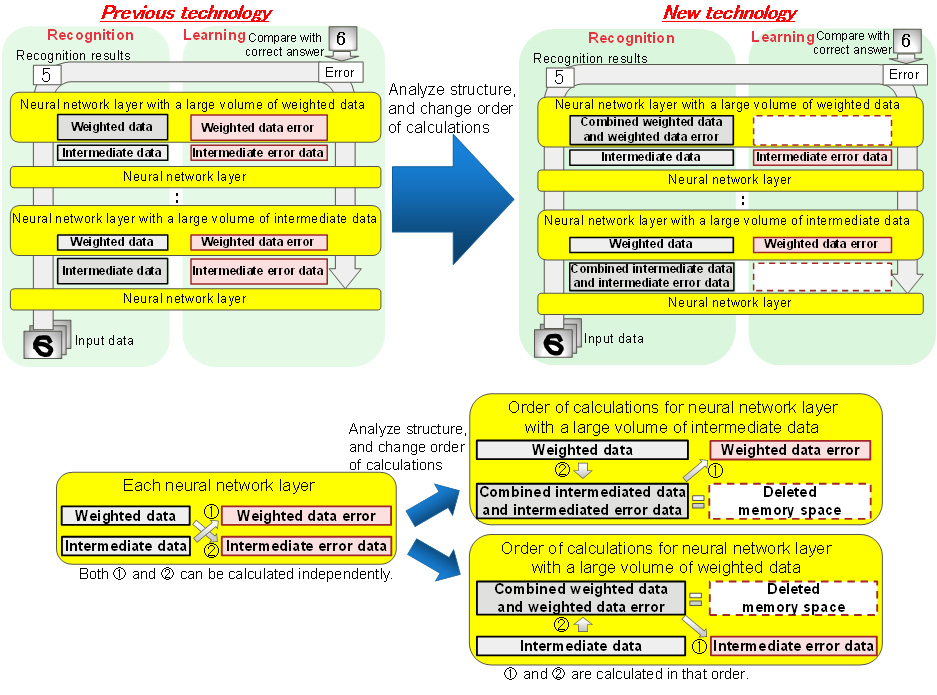 Fujitsu structure. Neursl. Data weights