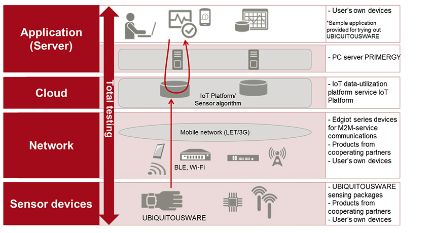 Figure 2: Overview of the IoT Testing Environment