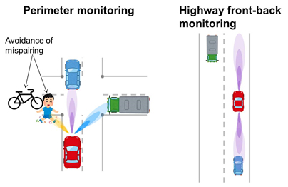 Figure 1: Monitoring of periphery, forward and aft