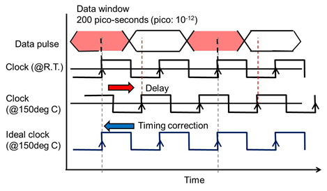 Figure 2: Pulse readable timing error due to rising temperature