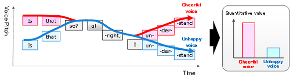 Figure 2: Quantification of voice cheerfulness with this technology