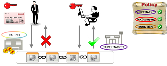 Figure 1: Electronic payment that can only be used at specific stores