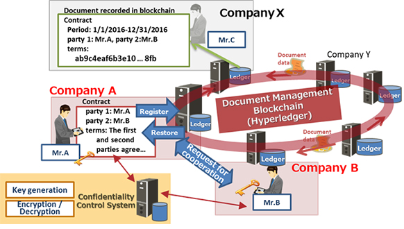 Figure 2: Document encryption on blockchain