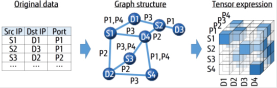 Fig. 1 Data expressed in a graph structure and tensor expression