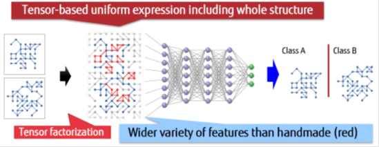 Fig.2 tensor-based uniform expression and graph-structured data classification