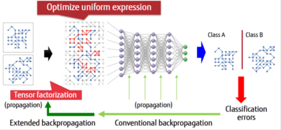 Fig.3 learning of neural network and optimization of a uniform expression